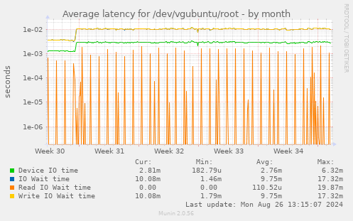 Average latency for /dev/vgubuntu/root