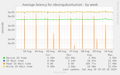 Average latency for /dev/vgubuntu/root