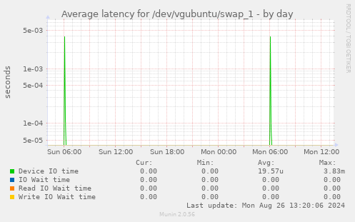 Average latency for /dev/vgubuntu/swap_1