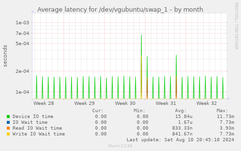 Average latency for /dev/vgubuntu/swap_1