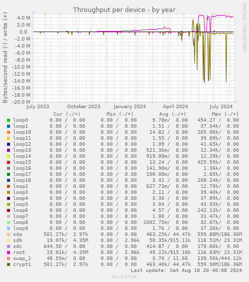 Throughput per device