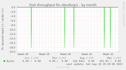 Disk throughput for /dev/loop1