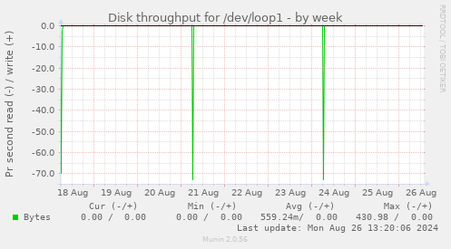 Disk throughput for /dev/loop1