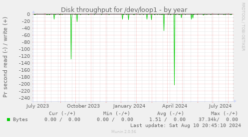 Disk throughput for /dev/loop1