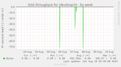 Disk throughput for /dev/loop10