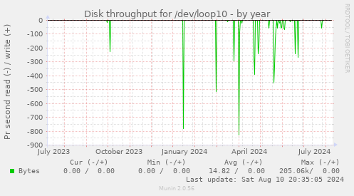 Disk throughput for /dev/loop10