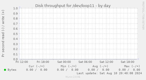 Disk throughput for /dev/loop11