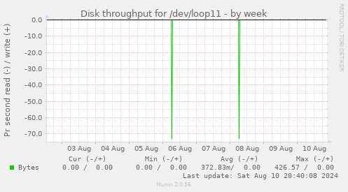 Disk throughput for /dev/loop11