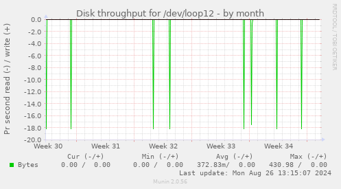 Disk throughput for /dev/loop12