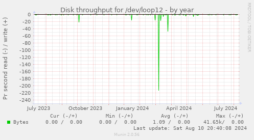 Disk throughput for /dev/loop12