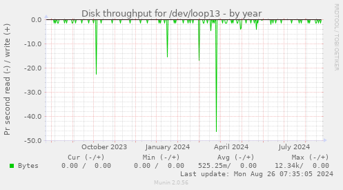 Disk throughput for /dev/loop13