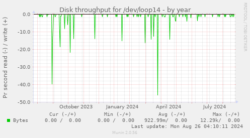 Disk throughput for /dev/loop14