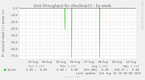 Disk throughput for /dev/loop15