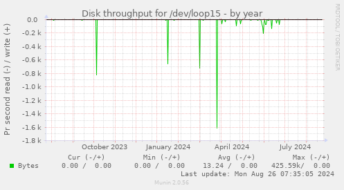 Disk throughput for /dev/loop15