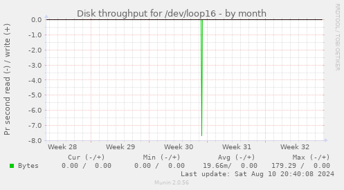 Disk throughput for /dev/loop16