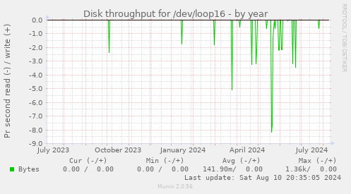 Disk throughput for /dev/loop16