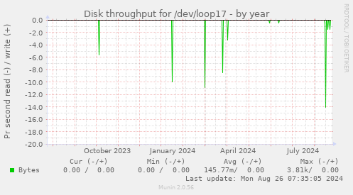 Disk throughput for /dev/loop17