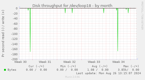 Disk throughput for /dev/loop18