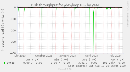 Disk throughput for /dev/loop18