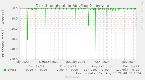 Disk throughput for /dev/loop2