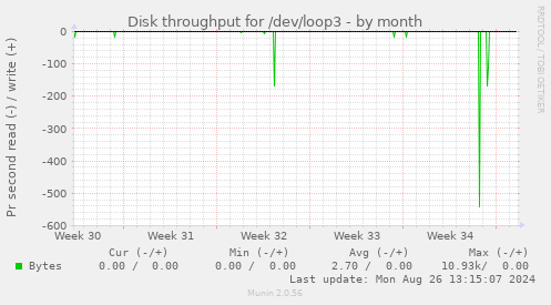 Disk throughput for /dev/loop3