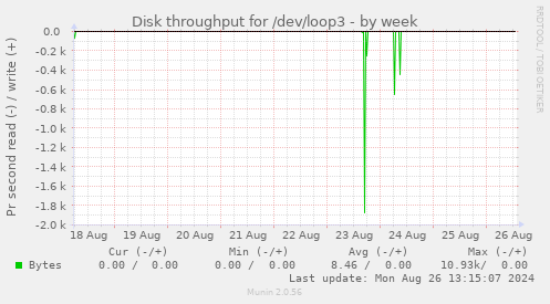 Disk throughput for /dev/loop3