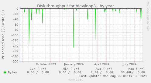 Disk throughput for /dev/loop3