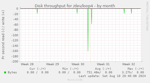 Disk throughput for /dev/loop4