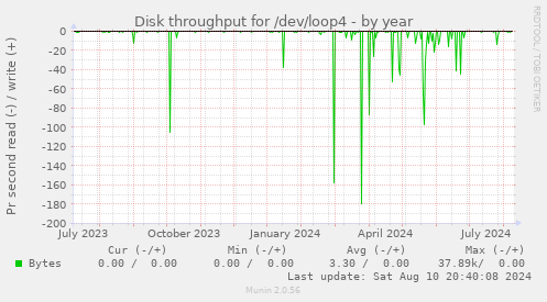 Disk throughput for /dev/loop4