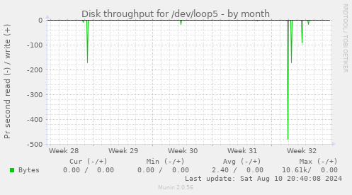 Disk throughput for /dev/loop5