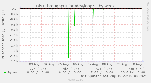 Disk throughput for /dev/loop5