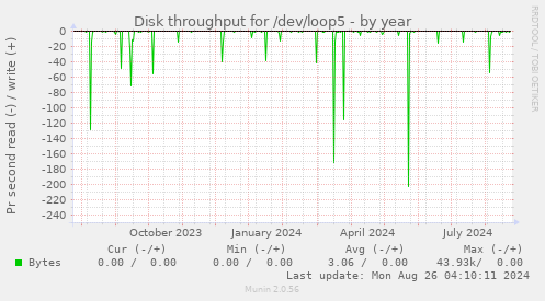 Disk throughput for /dev/loop5