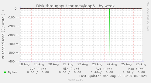 Disk throughput for /dev/loop6