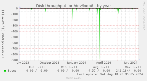 Disk throughput for /dev/loop6