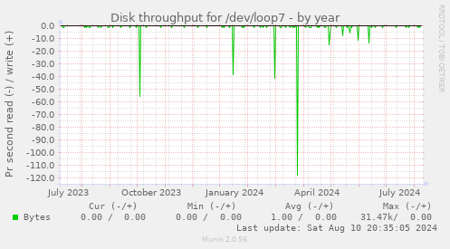 Disk throughput for /dev/loop7