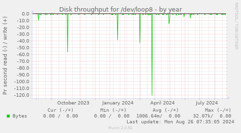 Disk throughput for /dev/loop8