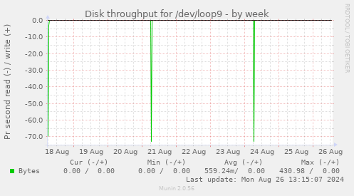 Disk throughput for /dev/loop9