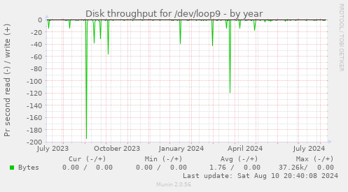 Disk throughput for /dev/loop9