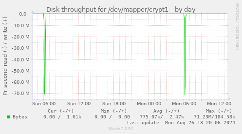 Disk throughput for /dev/mapper/crypt1