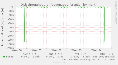 Disk throughput for /dev/mapper/crypt1