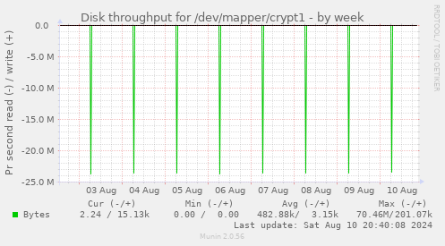 Disk throughput for /dev/mapper/crypt1