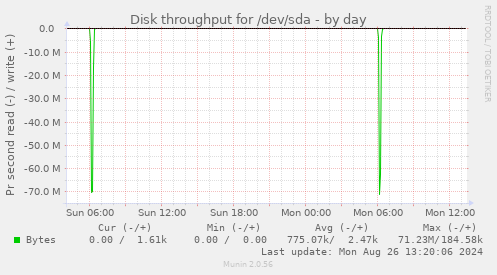 Disk throughput for /dev/sda