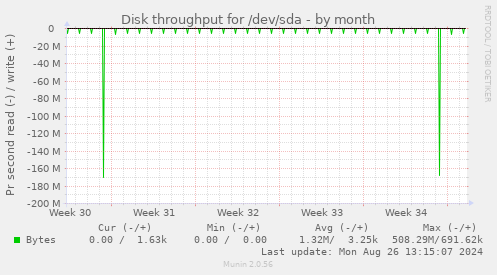 Disk throughput for /dev/sda