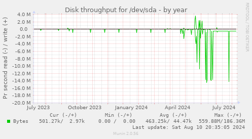 Disk throughput for /dev/sda