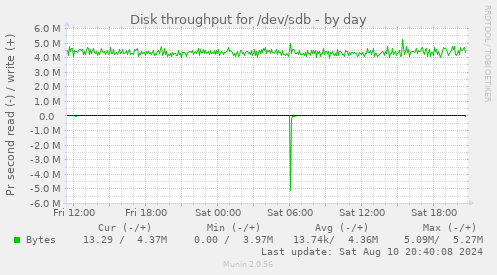 Disk throughput for /dev/sdb