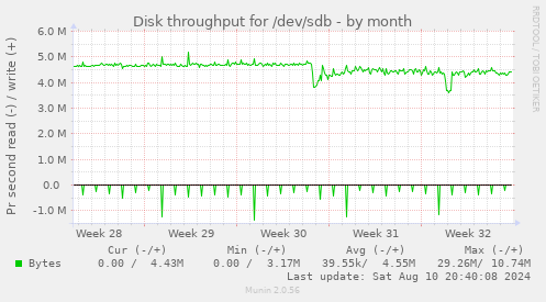 Disk throughput for /dev/sdb