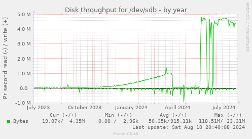 Disk throughput for /dev/sdb