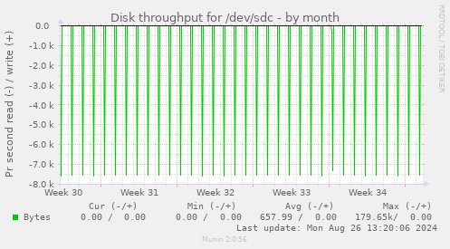 Disk throughput for /dev/sdc