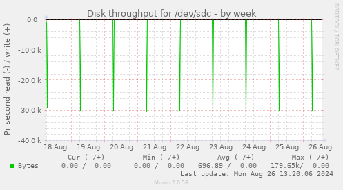 Disk throughput for /dev/sdc