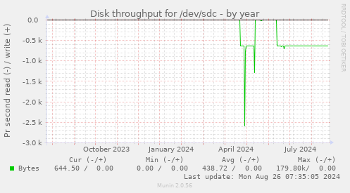 Disk throughput for /dev/sdc